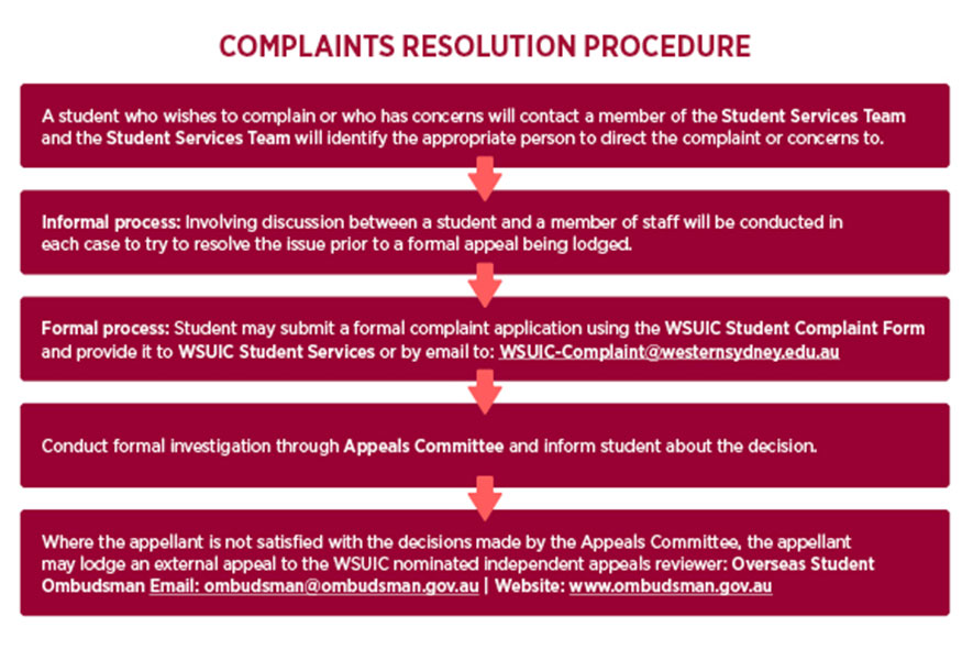 Complaints resolution procedure graphic